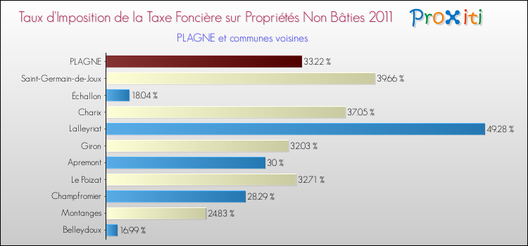 Taux d'imposition de la taxe foncière sur les immeubles et terrains non batis 2011 pour PLAGNE et les communes proches Comparaison des taux d'imposition de la taxe foncière sur les immeubles et terrains non batis 2011 pour PLAGNE et les communes voisines