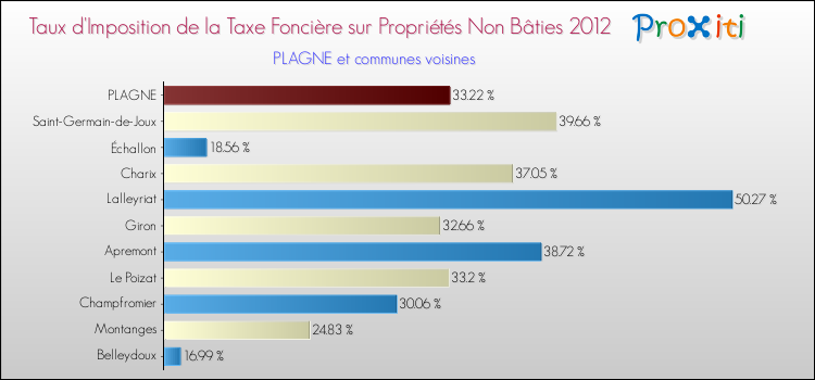 Taux d'imposition de la taxe foncière sur les immeubles et terrains non batis 2012 pour PLAGNE et les communes proches Comparaison des taux d'imposition de la taxe foncière sur les immeubles et terrains non batis 2012 pour PLAGNE et les communes voisines