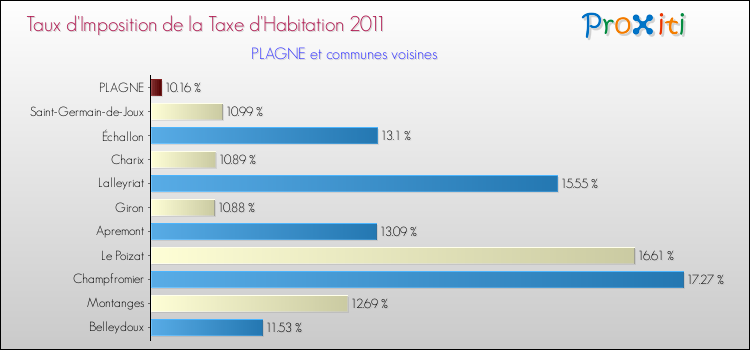 Taux d'imposition de la taxe d'habitation 2011 pour PLAGNE et les communes proches Comparaison des taux d'imposition de la taxe d'habitation 2011 pour PLAGNE et les communes voisines