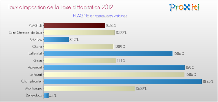 Taux d'imposition de la taxe d'habitation 2012 pour PLAGNE et les communes proches Comparaison des taux d'imposition de la taxe d'habitation 2012 pour PLAGNE et les communes voisines