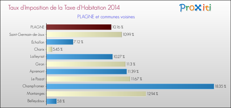 Taux d'imposition de la taxe d'habitation 2014 pour PLAGNE et les communes proches Comparaison des taux d'imposition de la taxe d'habitation 2014 pour PLAGNE et les communes voisines
