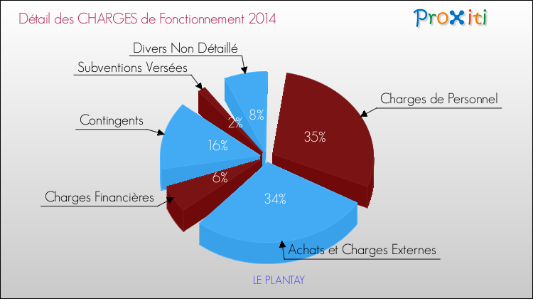 Décomposition des Charges de Fonctionnement 2014 de la commune de LE PLANTAY Charges de Fonctionnement 2014 pour la commune de LE PLANTAY