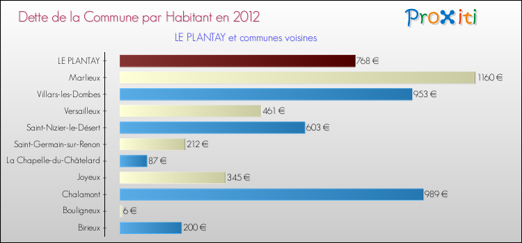 Dette par habitant de la commune en 2012 pour LE PLANTAY et les communes proches Comparaison de la dette par habitant de la commune en 2012 pour LE PLANTAY et les communes voisines