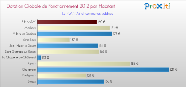 Montant des dotations globales de fonctionnement DGF par Habitant pour LE PLANTAY et les communes proches Comparaison des des dotations globales de fonctionnement DGF par habitant pour LE PLANTAY et les communes voisines