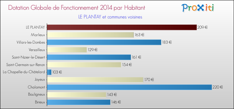 Montant des dotations globales de fonctionnement DGF par Habitant pour LE PLANTAY et les communes proches en 2014. Comparaison des des dotations globales de fonctionnement DGF par habitant pour LE PLANTAY et les communes voisines en 2014.