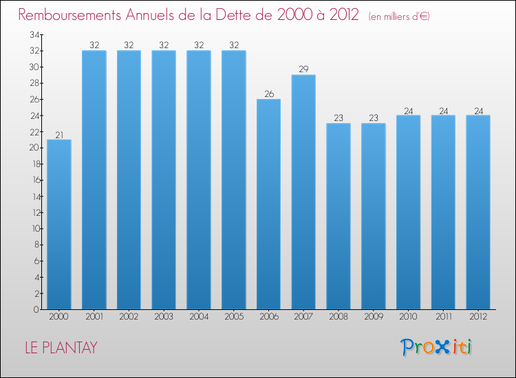 Evolution de l'annuité de la dette pour la commune de LE PLANTAY de 2000 à 2012 Annuités de la dette pour LE PLANTAY de 2000 à 2012