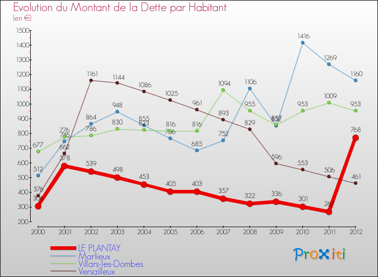 Evolution de la dette par habitant pour la commune de LE PLANTAY et les communes proches de 2000 à 2012 Comparaison de la dette par habitant pour LE PLANTAY et les communes voisines de 2000 à 2012