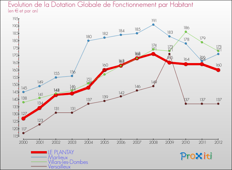 Evolution et montant de la dotation globale de fonctionnement par Habitant pour LE PLANTAY et les communes proches Comparaison des dotations globales de fonctionnement par habitant pour LE PLANTAY et les communes voisines