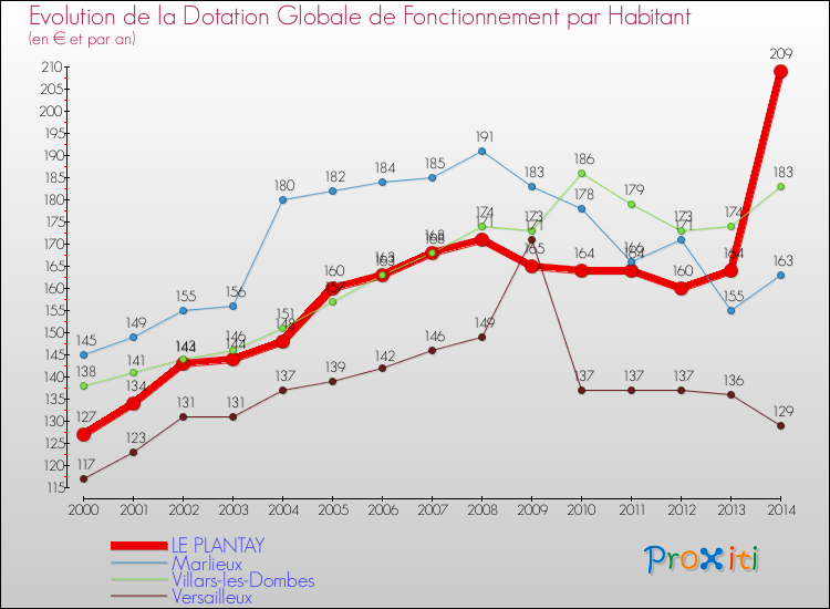 Evolution et montant de la dotation globale de fonctionnement par Habitant pour LE PLANTAY et les communes proches de 2000 à 2014. Comparaison des dotations globales de fonctionnement par habitant pour LE PLANTAY et les communes voisines de 2000 à 2014.