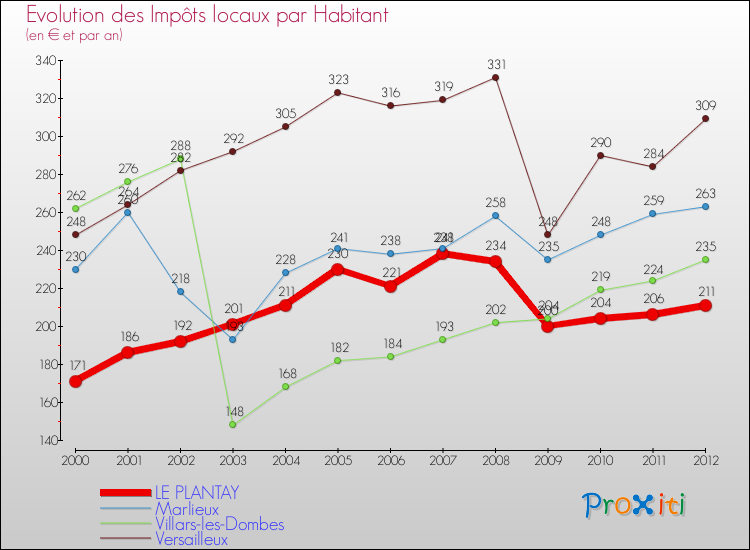 Evolution et montant des impôts locaux par Habitant pour LE PLANTAY et les communes proches Comparaison des impôts locaux par habitant pour LE PLANTAY et les communes voisines