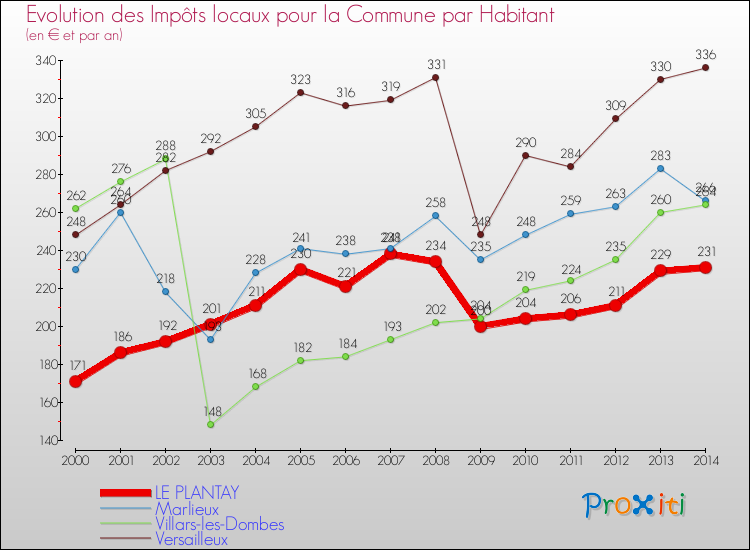 Evolution et montant des impôts locaux par Habitant pour LE PLANTAY et les communes proches de 2000 à 2014 Comparaison des impôts locaux par habitant pour LE PLANTAY et les communes voisines de 2000 à 2014