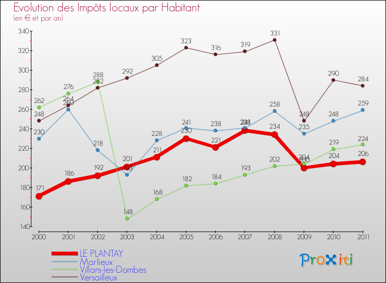 Evolution et montant des impôts locaux par Habitant pour LE PLANTAY et les communes proches Comparaison des impôts locaux par habitant pour LE PLANTAY et les communes voisines