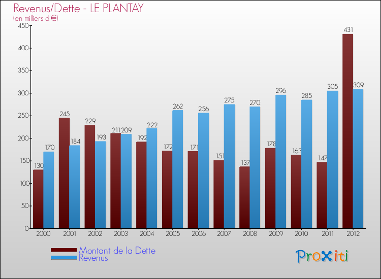 Evolution comparée de la dette et des revenus pour la commune de LE PLANTAY de 2000 à 2012 Comparaison de la dette et des revenus pour LE PLANTAY de 2000 à 2012