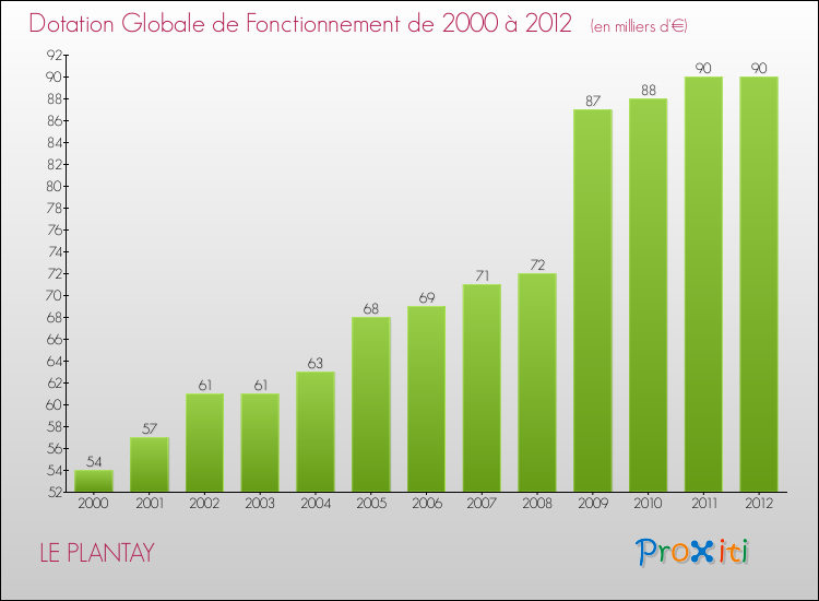 Evolution du montant de la Dotation Globale de Fonctionnement pour la commune de LE PLANTAY de 2000 à 2012 Evolution du montant de la Dotation Globale de Fonctionnement pour LE PLANTAY de 2000 à 2012