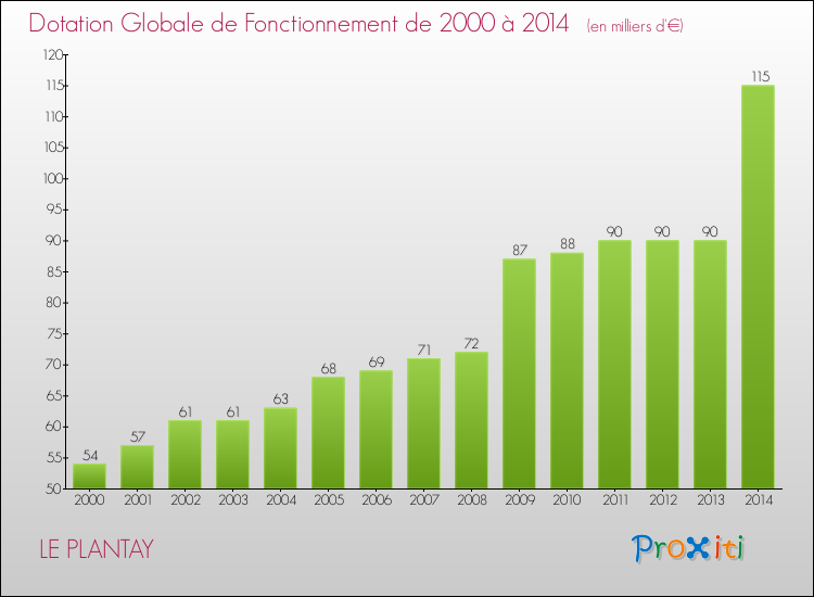 Evolution du montant de la Dotation Globale de Fonctionnement pour la commune de LE PLANTAY de 2000 à 2014 Evolution du montant de la Dotation Globale de Fonctionnement pour LE PLANTAY de 2000 à 2014