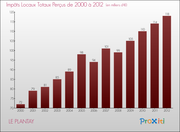Evolution des Impôts Locaux pour la commune de LE PLANTAY de 2000 à 2012 Evolution des Impôts Locaux pour LE PLANTAY de 2000 à 2012