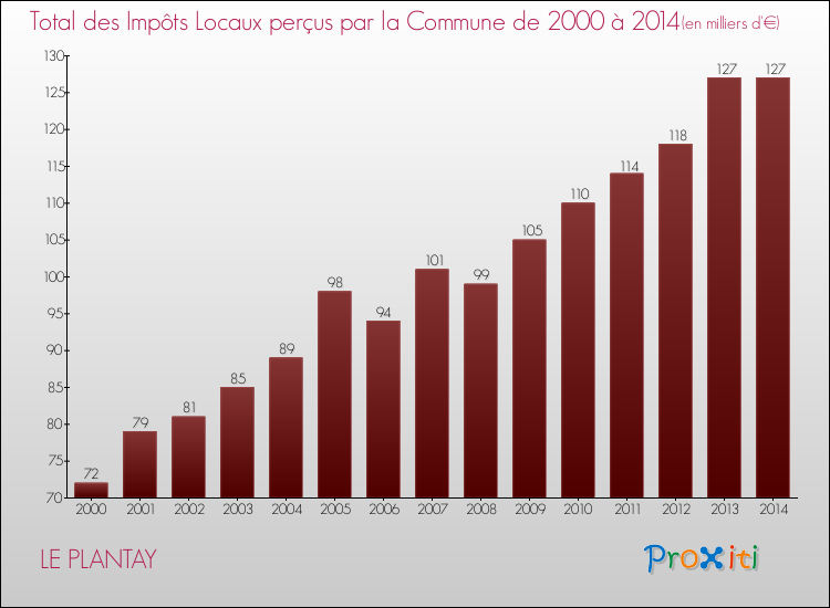 Evolution des Impôts Locaux pour la commune de LE PLANTAY de 2000 à 2014 Evolution des Impôts Locaux pour LE PLANTAY de 2000 à 2014