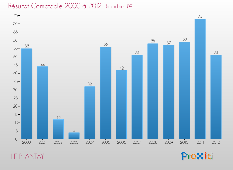 Evolution du résultat comptable pour la commune de LE PLANTAY de 2000 à 2012 Evolution du résultat comptable pour LE PLANTAY de 2000 à 2012