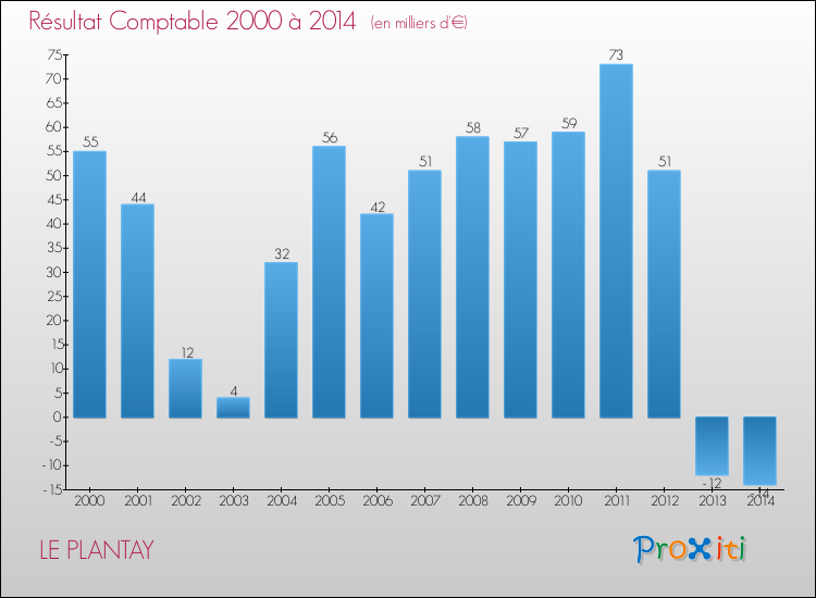 Evolution du résultat comptable pour la commune de LE PLANTAY de 2000 à 2014 Evolution du résultat comptable pour LE PLANTAY de 2000 à 2014