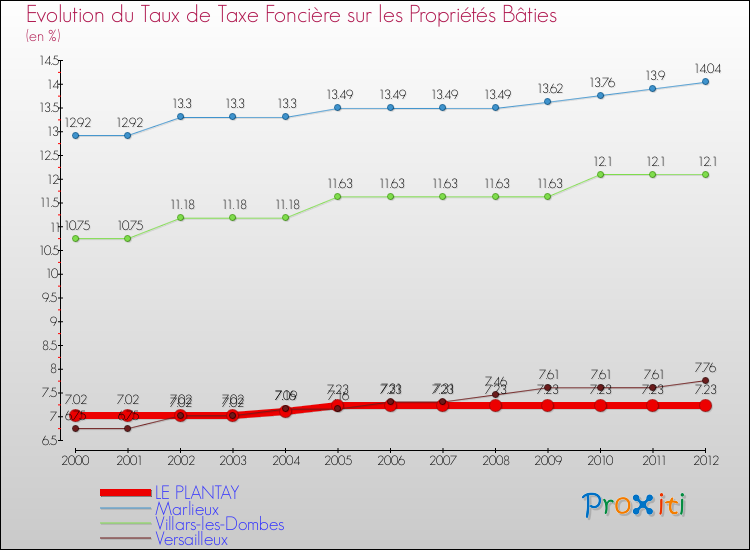 Evolution du taux de la taxe foncière sur le bati pour LE PLANTAY et les communes proches de 2000 à 2012 Comparaison des taux de taxe foncière sur le bati pour LE PLANTAY et les communes voisines de 2000 à 2012