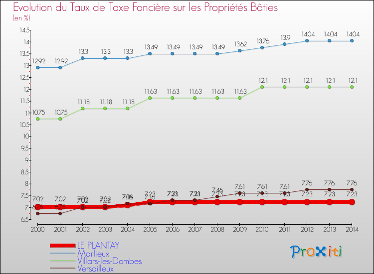 Evolution du taux de la taxe foncière sur le bati pour LE PLANTAY et les communes proches de 2000 à 2014 Comparaison des taux de taxe foncière sur le bati pour LE PLANTAY et les communes voisines de 2000 à 2014