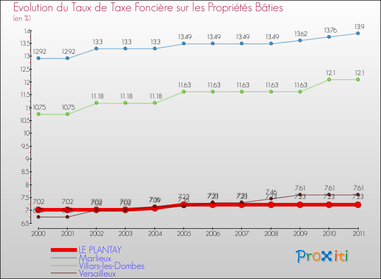 Evolution du taux de la taxe foncière sur le bati pour LE PLANTAY et les communes proches Comparaison des taux de taxe foncière sur le bati pour LE PLANTAY et les communes voisines