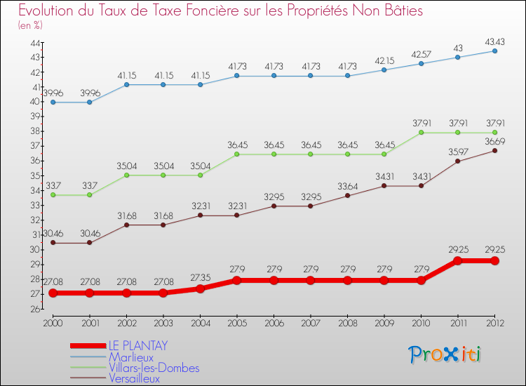 Evolution du taux de la taxe foncière sur les immeubles et terrains non batis pour LE PLANTAY et les communes proches de 2000 à 2012 Comparaison des taux de la taxe foncière sur les immeubles et terrains non batis pour LE PLANTAY et les communes voisines de 2000 à 2012