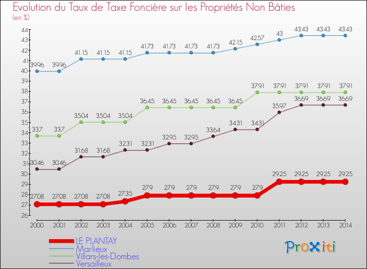 Evolution du taux de la taxe foncière sur les immeubles et terrains non batis pour LE PLANTAY et les communes proches de 2000 à 2014 Comparaison des taux de la taxe foncière sur les immeubles et terrains non batis pour LE PLANTAY et les communes voisines de 2000 à 2014