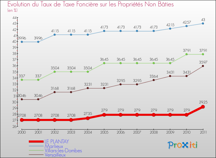 Evolution du taux de la taxe foncière sur les immeubles et terrains non batis pour LE PLANTAY et les communes proches Comparaison des taux de la taxe foncière sur les immeubles et terrains non batis pour LE PLANTAY et les communes voisines