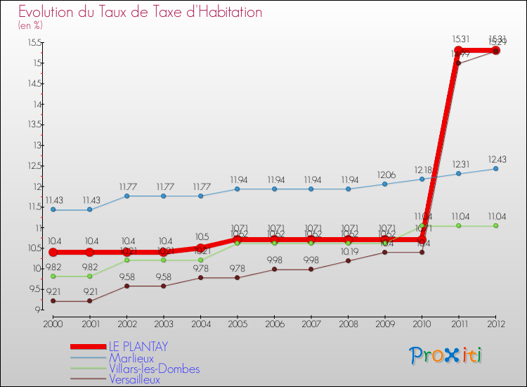 Evolution du taux de la taxe d'habitation pour LE PLANTAY et les communes proches Comparaison des taux de la taxe d'habitation pour LE PLANTAY et les communes voisines