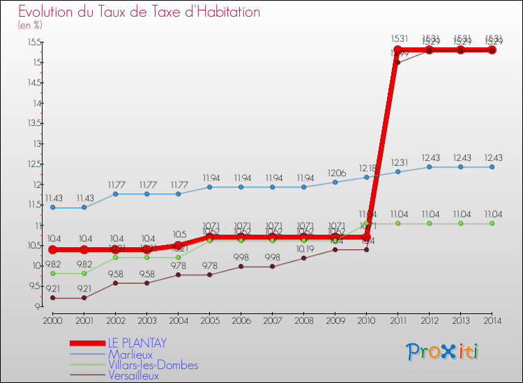 Evolution du taux de la taxe d'habitation pour LE PLANTAY et les communes proches de 2000 à 2014 Comparaison des taux de la taxe d'habitation pour LE PLANTAY et les communes voisines de 2000 à 2014