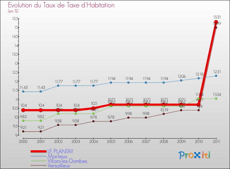 Evolution du taux de la taxe d'habitation pour LE PLANTAY et les communes proches Comparaison des taux de la taxe d'habitation pour LE PLANTAY et les communes voisines