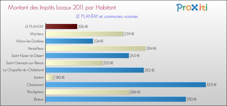 Montant des impôts locaux par Habitant pour LE PLANTAY et les communes proches Comparaison des impôts locaux par habitant pour LE PLANTAY et les communes voisines