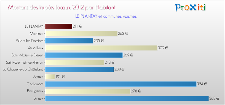 Montant des impôts locaux par Habitant pour LE PLANTAY et les communes proches Comparaison des impôts locaux par habitant pour LE PLANTAY et les communes voisines