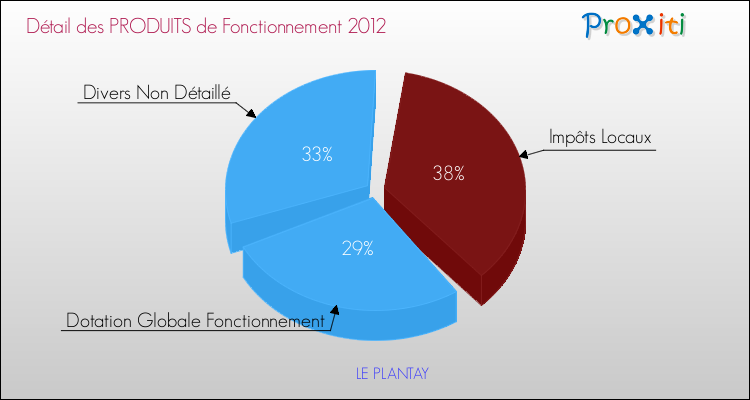 Décomposition du Budget de Fonctionnement 2012 de la commune de LE PLANTAY Budget de Fonctionnement 2012 pour la commune de LE PLANTAY