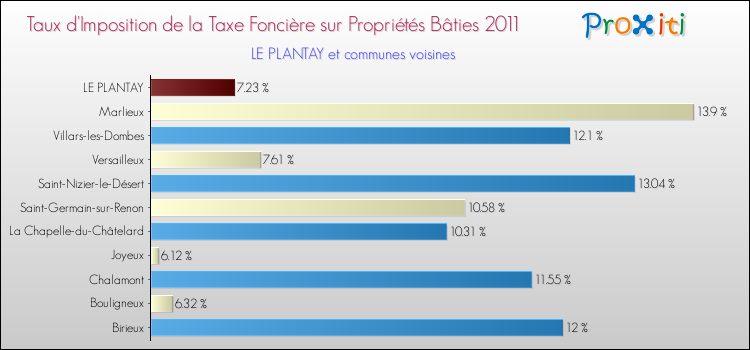 Taux d'imposition de la taxe foncière sur le bati 2011 pour LE PLANTAY et les communes proches Comparaison des taux d'imposition de la taxe foncière sur le bati 2011 pour LE PLANTAY et les communes voisines