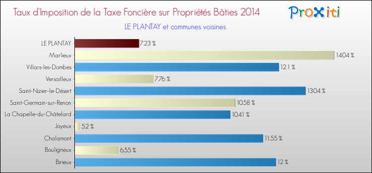 Taux d'imposition de la taxe foncière sur le bati 2014 pour LE PLANTAY et les communes proches Comparaison des taux d'imposition de la taxe foncière sur le bati 2014 pour LE PLANTAY et les communes voisines