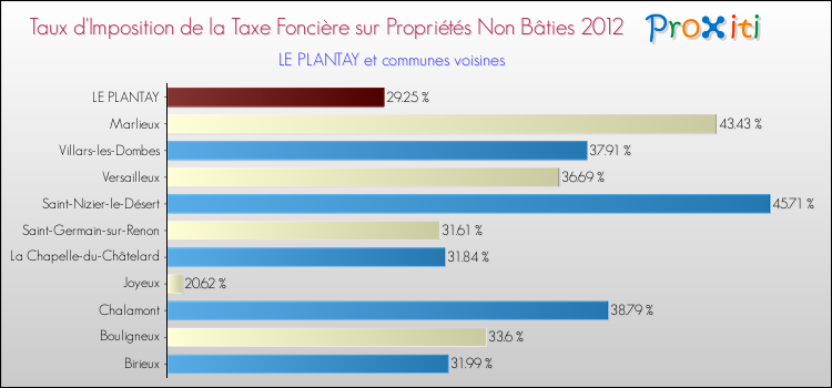 Taux d'imposition de la taxe foncière sur les immeubles et terrains non batis 2012 pour LE PLANTAY et les communes proches Comparaison des taux d'imposition de la taxe foncière sur les immeubles et terrains non batis 2012 pour LE PLANTAY et les communes voisines