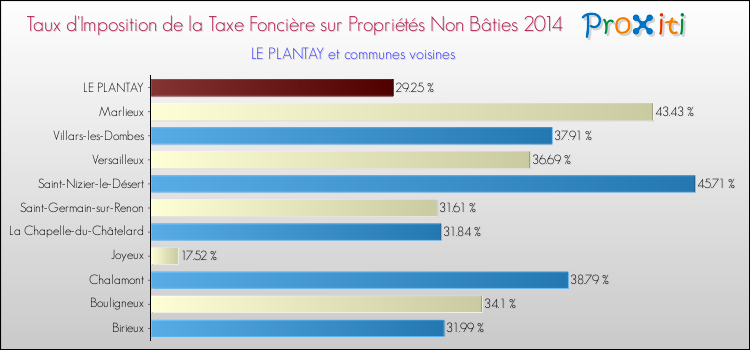 Taux d'imposition de la taxe foncière sur les immeubles et terrains non batis 2014 pour LE PLANTAY et les communes proches Comparaison des taux d'imposition de la taxe foncière sur les immeubles et terrains non batis 2014 pour LE PLANTAY et les communes voisines