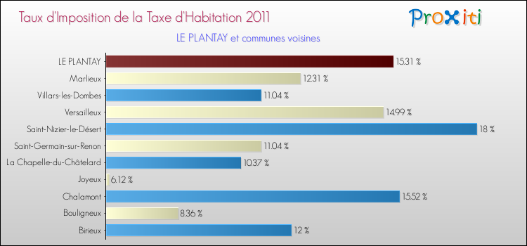 Taux d'imposition de la taxe d'habitation 2011 pour LE PLANTAY et les communes proches Comparaison des taux d'imposition de la taxe d'habitation 2011 pour LE PLANTAY et les communes voisines