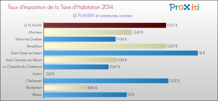Taux d'imposition de la taxe d'habitation 2014 pour LE PLANTAY et les communes proches Comparaison des taux d'imposition de la taxe d'habitation 2014 pour LE PLANTAY et les communes voisines