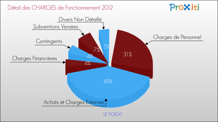 Décomposition des Charges de Fonctionnement 2012 de la commune de LE POIZAT Charges de Fonctionnement 2012 pour la commune de LE POIZAT