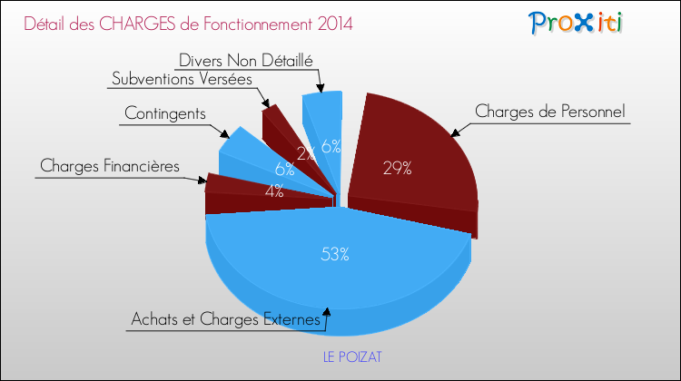 Décomposition des Charges de Fonctionnement 2014 de la commune de LE POIZAT Charges de Fonctionnement 2014 pour la commune de LE POIZAT