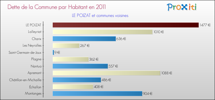 Dette par habitant de la commune en 2011 pour LE POIZAT et les communes proches Comparaison de la dette par habitant de la commune en 2011 pour LE POIZAT et les communes voisines