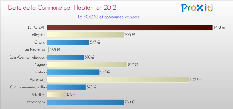 Dette par habitant de la commune en 2012 pour LE POIZAT et les communes proches Comparaison de la dette par habitant de la commune en 2012 pour LE POIZAT et les communes voisines
