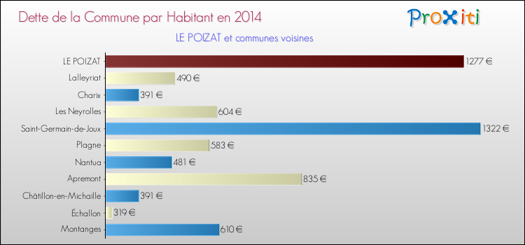Dette par habitant de la commune en 2014 pour LE POIZAT et les communes proches Comparaison de la dette par habitant de la commune en 2014 pour LE POIZAT et les communes voisines