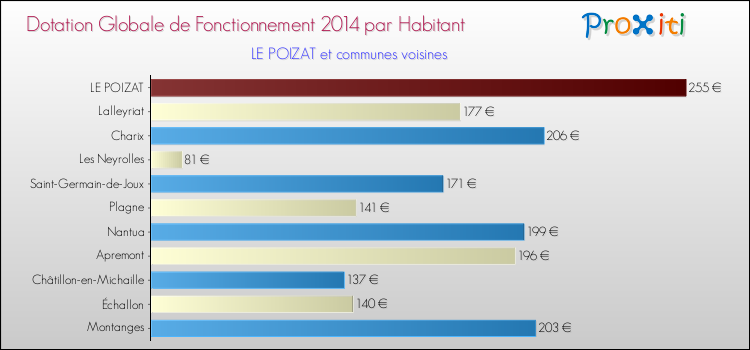 Montant des dotations globales de fonctionnement DGF par Habitant pour LE POIZAT et les communes proches en 2014. Comparaison des des dotations globales de fonctionnement DGF par habitant pour LE POIZAT et les communes voisines en 2014.