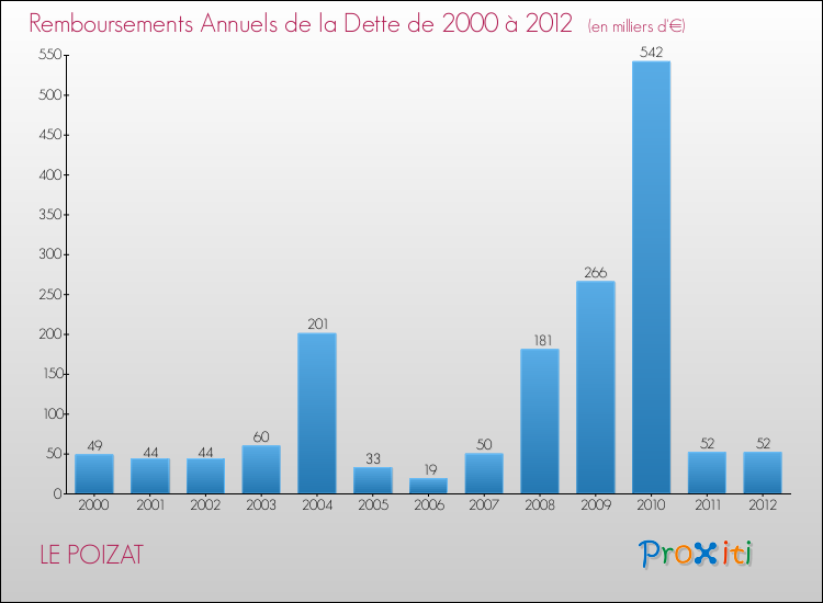 Evolution de l'annuité de la dette pour la commune de LE POIZAT de 2000 à 2012 Annuités de la dette pour LE POIZAT de 2000 à 2012