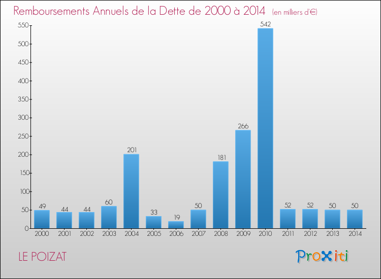 Evolution de l'annuité de la dette pour la commune de LE POIZAT de 2000 à 2014 Annuités de la dette pour LE POIZAT de 2000 à 2014