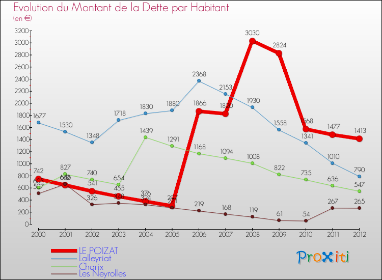 Evolution de la dette par habitant pour la commune de LE POIZAT et les communes proches de 2000 à 2012 Comparaison de la dette par habitant pour LE POIZAT et les communes voisines de 2000 à 2012